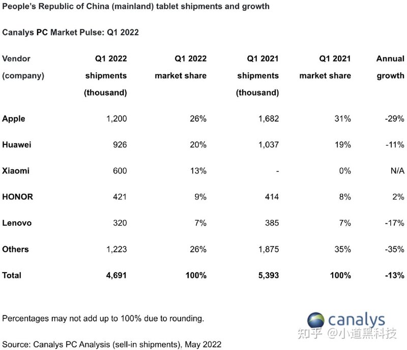 iPad 中国大陆出货量暴跌近 3 成，为何会大跌？-1.jpg