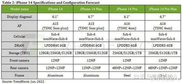 iPhone 14配置被扒光，还值得等到九月份吗？-2.jpg