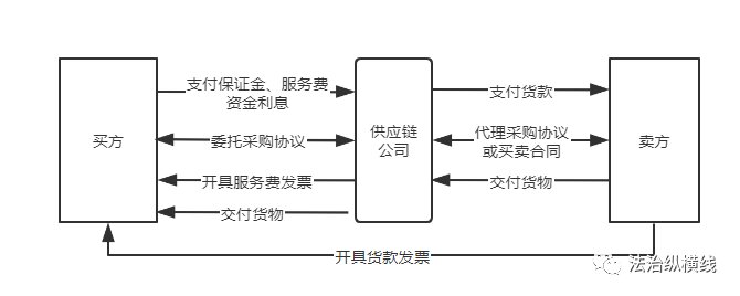 供应链管理公司的业务类型介绍及法律风险分析--代 …-2.jpg