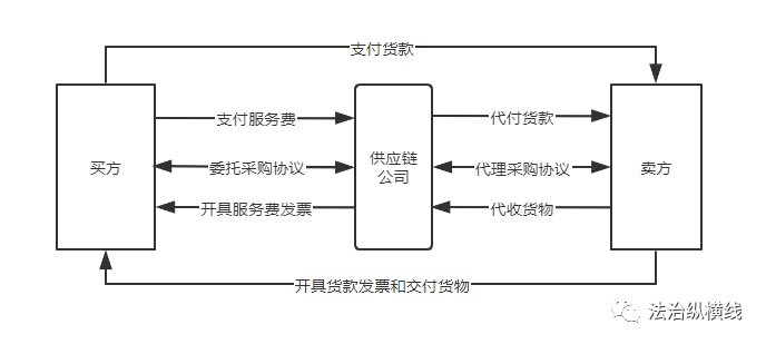 供应链管理公司的业务类型介绍及法律风险分析--代 …-1.jpg