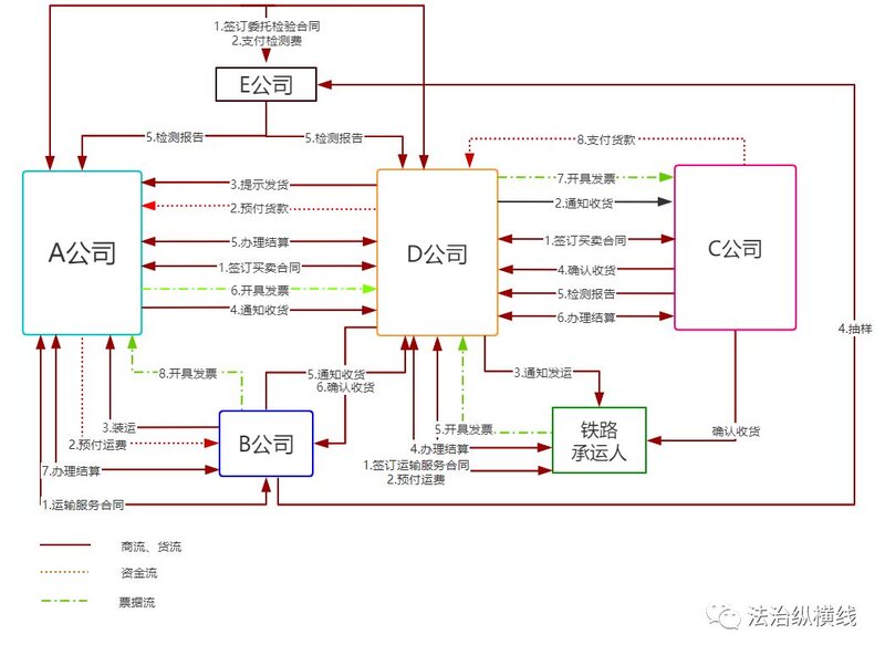 供应链管理公司的业务类型介绍及法律风险分析--代 …-3.jpg