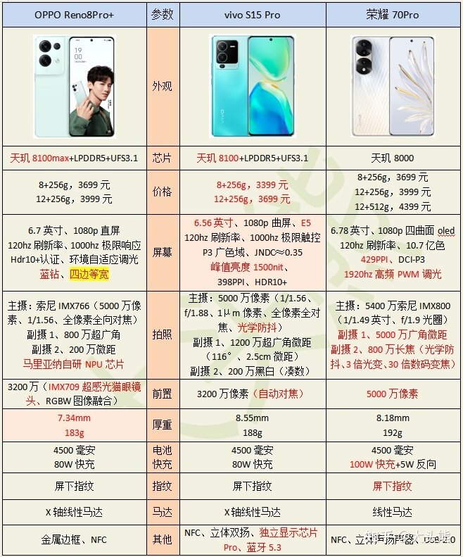 荣耀70 Pro、OPPO Reno8 Pro+、vivo S15 Pro三款新机 ...-1.jpg