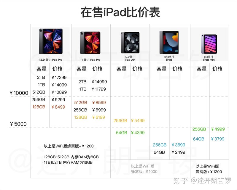 大学生考虑入手一个iPad，什么型号比较好？-3.jpg