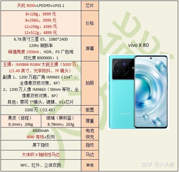 5月安卓手机高端市场销量出炉，vivo X80 以 23.5% 的市场 ...-1.jpg