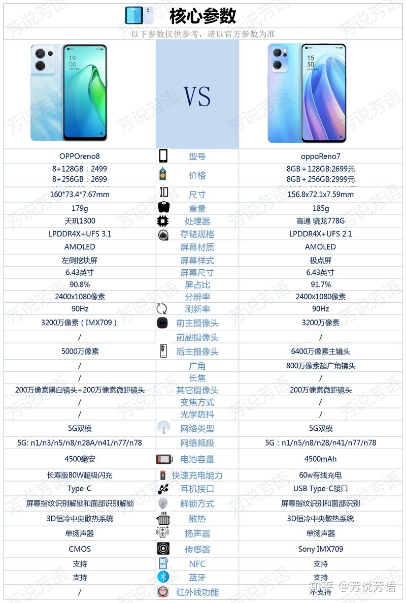 OPPOreno8和OPPOreno7相比较，具体做了哪些提升？-1.jpg