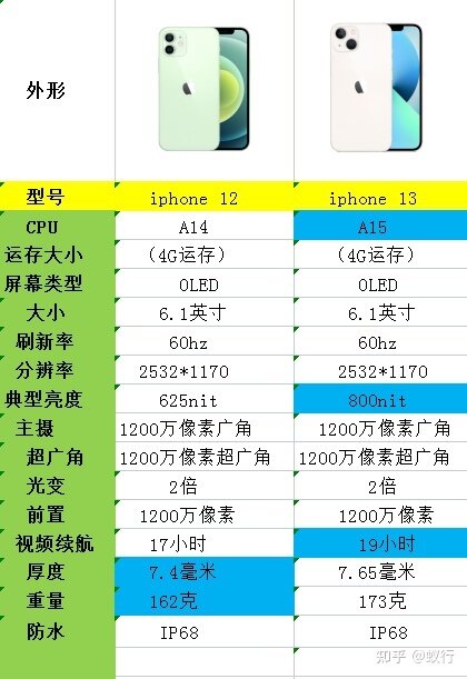 618苹果/iPhone13手机全系列降价选购攻略，附降价幅度表 ...-10.jpg