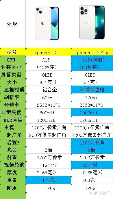 618苹果/iPhone13手机全系列降价选购攻略，附降价幅度表 ...-14.jpg