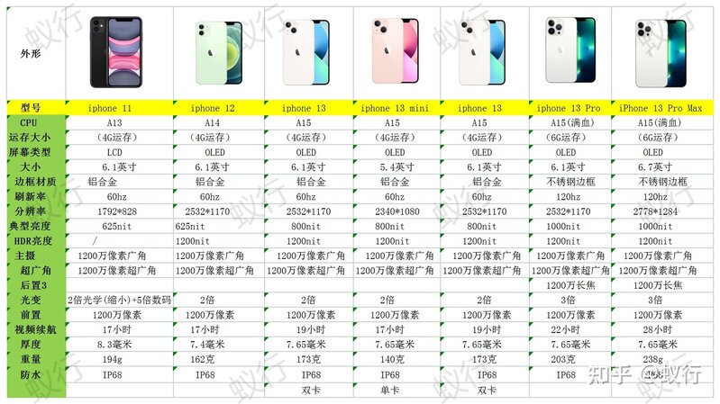 618苹果/iPhone13手机全系列降价选购攻略，附降价幅度表 ...-18.jpg