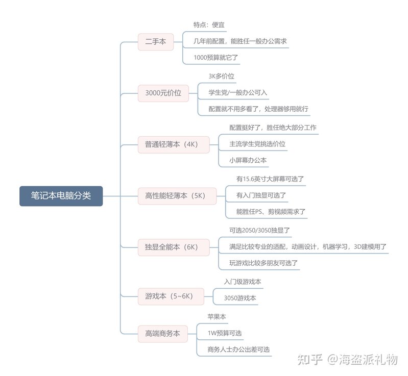 【万字长文】高考后笔记本电脑选购：轻薄本从入门到入坑 ...-3.jpg