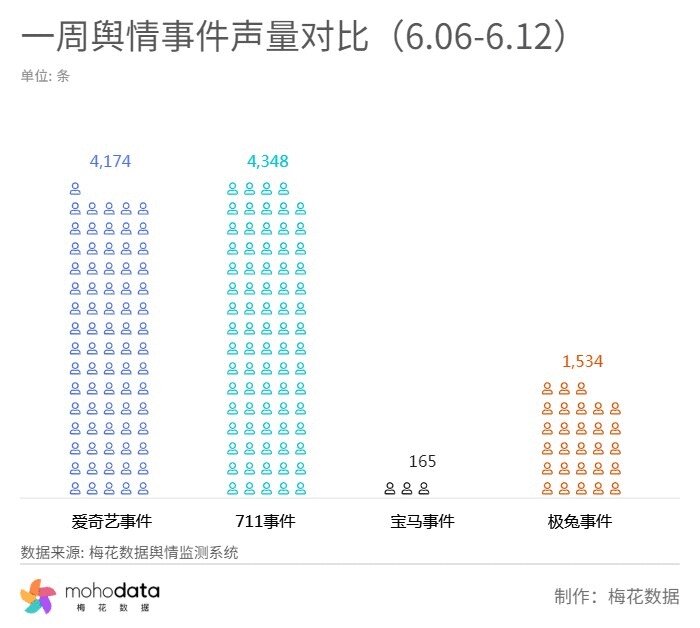 一周负面舆情监测：爱奇艺被指对苹果和安卓手机双标-2.jpg