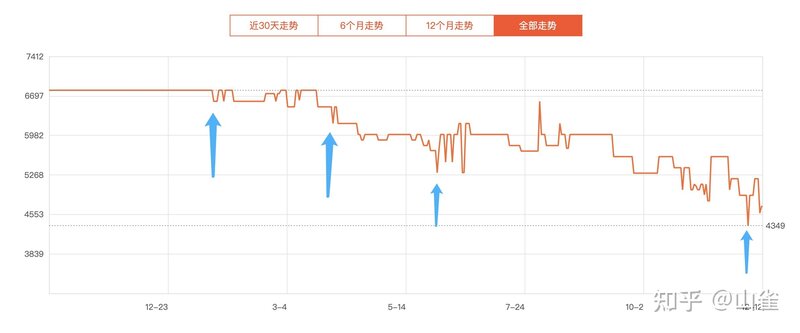 iPhone 13 系列 2022 年会降价吗？-2.jpg