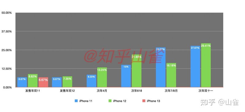 iPhone 13 系列 2022 年会降价吗？-3.jpg