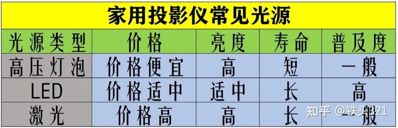 捡漏不可耻，省钱更愉快：二手投影仪选购和避坑指南（附各 ...-2.jpg