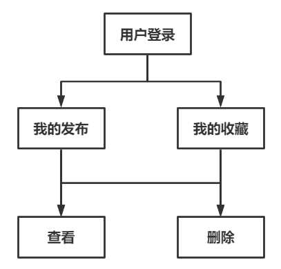 安卓大作业——校园二手街APP设计和实现-3.jpg