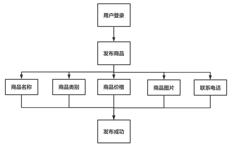 安卓大作业——校园二手街APP设计和实现-2.jpg