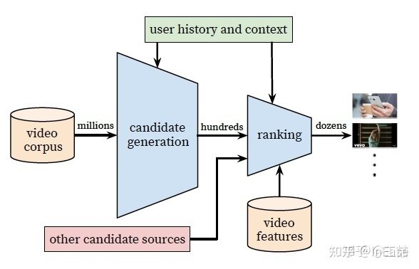 Task3：召回模型 YoutubeDNN, DSSM-2.jpg