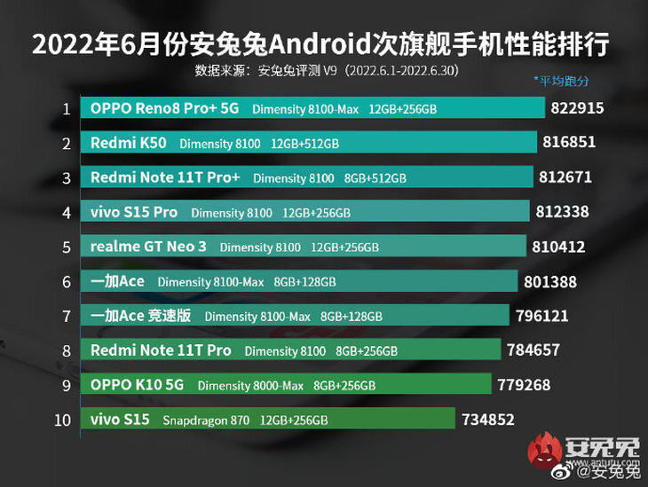 OPPO Reno8 Pro+取得安兔兔次旗舰性能榜单第一，为用户 ...-1.jpg