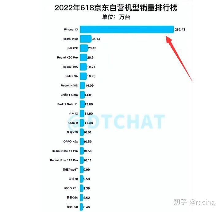 “618”iPhone13销量超280万台！但很多人却不知道怎么验机！-1.jpg
