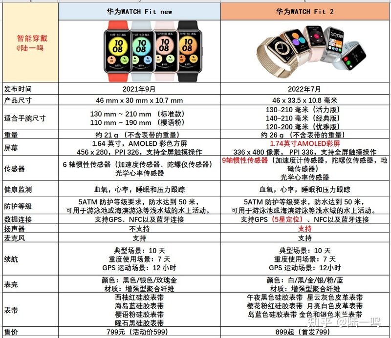 升级不大但符合期待！新发布的华为Watch Fit 2有哪些亮点？-2.jpg