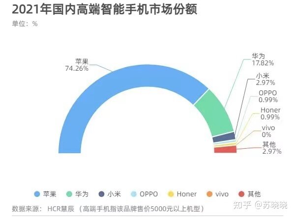 有人说「现在的大学生都比较喜欢用苹果手机」，是真的吗 ...-7.jpg