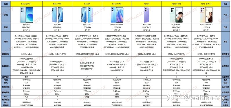 2022年OPPO手机选购指南，性价比手机推荐（7月更新）-2.jpg