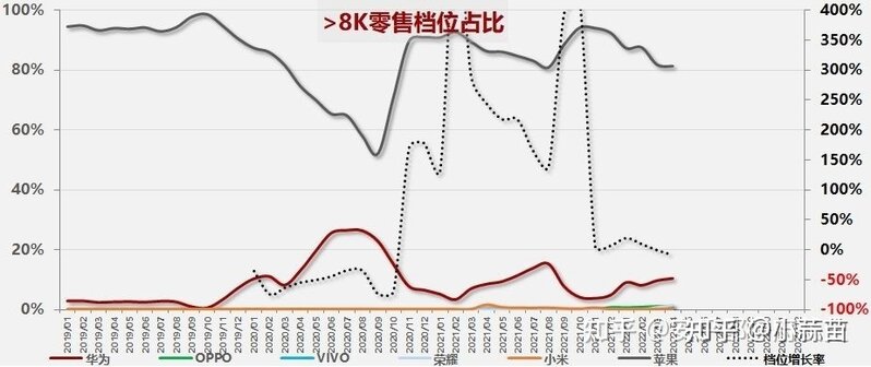 如何评价郭明錤称「华为退出后，苹果已主导整个中国高端 ...-2.jpg