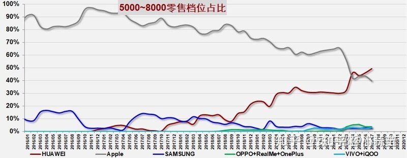 如何评价郭明錤称「华为退出后，苹果已主导整个中国高端 ...-5.jpg