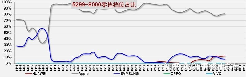 如何评价郭明錤称「华为退出后，苹果已主导整个中国高端 ...-4.jpg