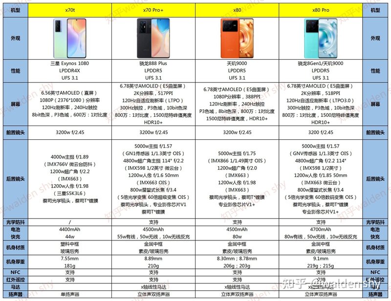 2022年Vivo手机选购指南，性价比手机推荐（7月份更新）-3.jpg