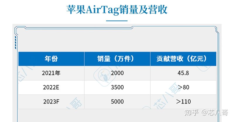 低调暴卖2000万台！苹果大单品引爆千亿UWB芯片产业终端 ...-2.jpg