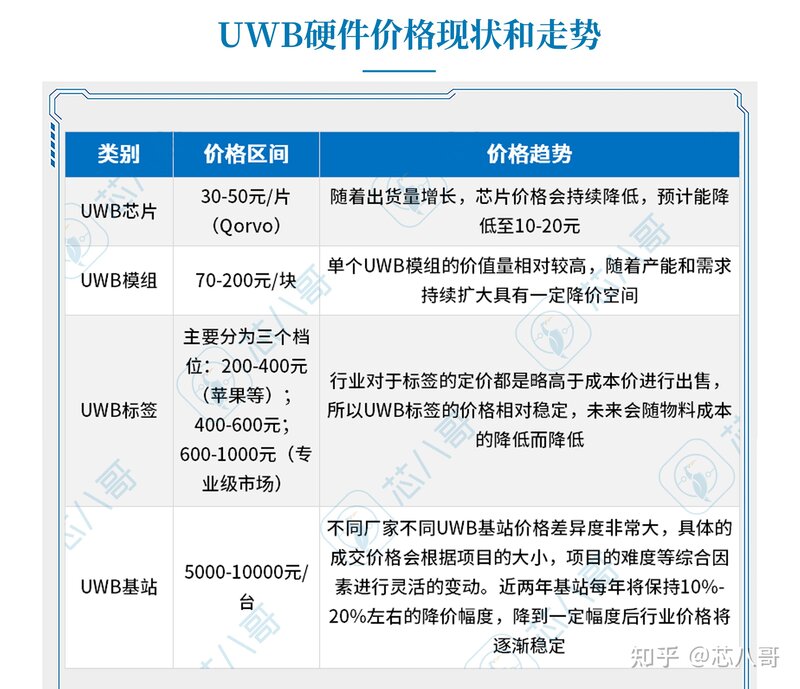 低调暴卖2000万台！苹果大单品引爆千亿UWB芯片产业终端 ...-7.jpg