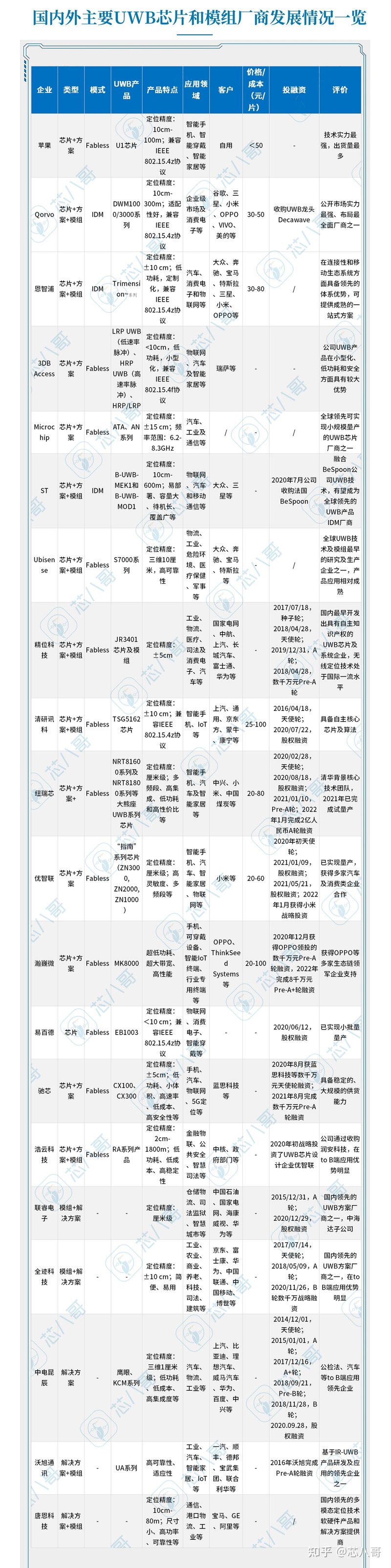 低调暴卖2000万台！苹果大单品引爆千亿UWB芯片产业终端 ...-8.jpg