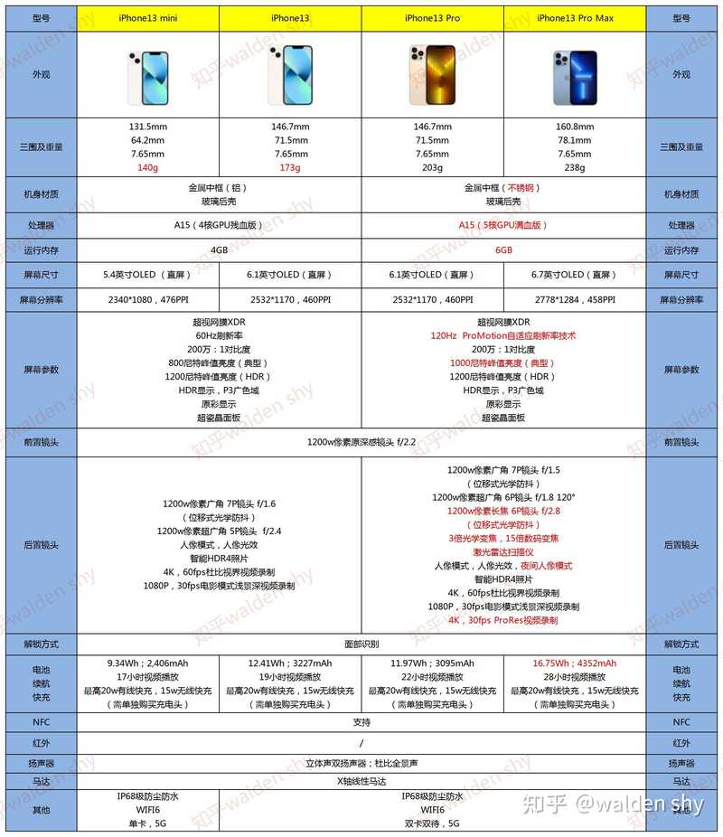 2022年iPhone选购指南，iPhone13和iPhone12该怎么选 ...-1.jpg