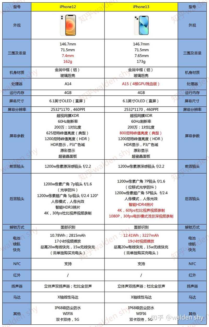 2022年iPhone选购指南，iPhone13和iPhone12该怎么选 ...-4.jpg