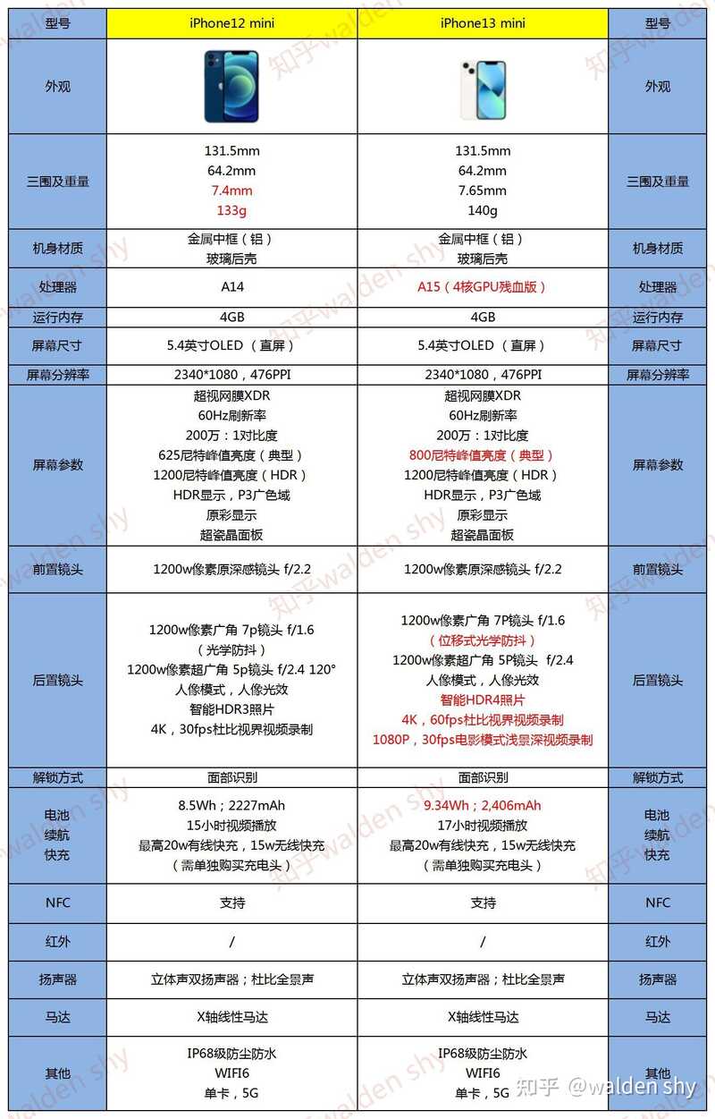 2022年iPhone选购指南，iPhone13和iPhone12该怎么选 ...-3.jpg