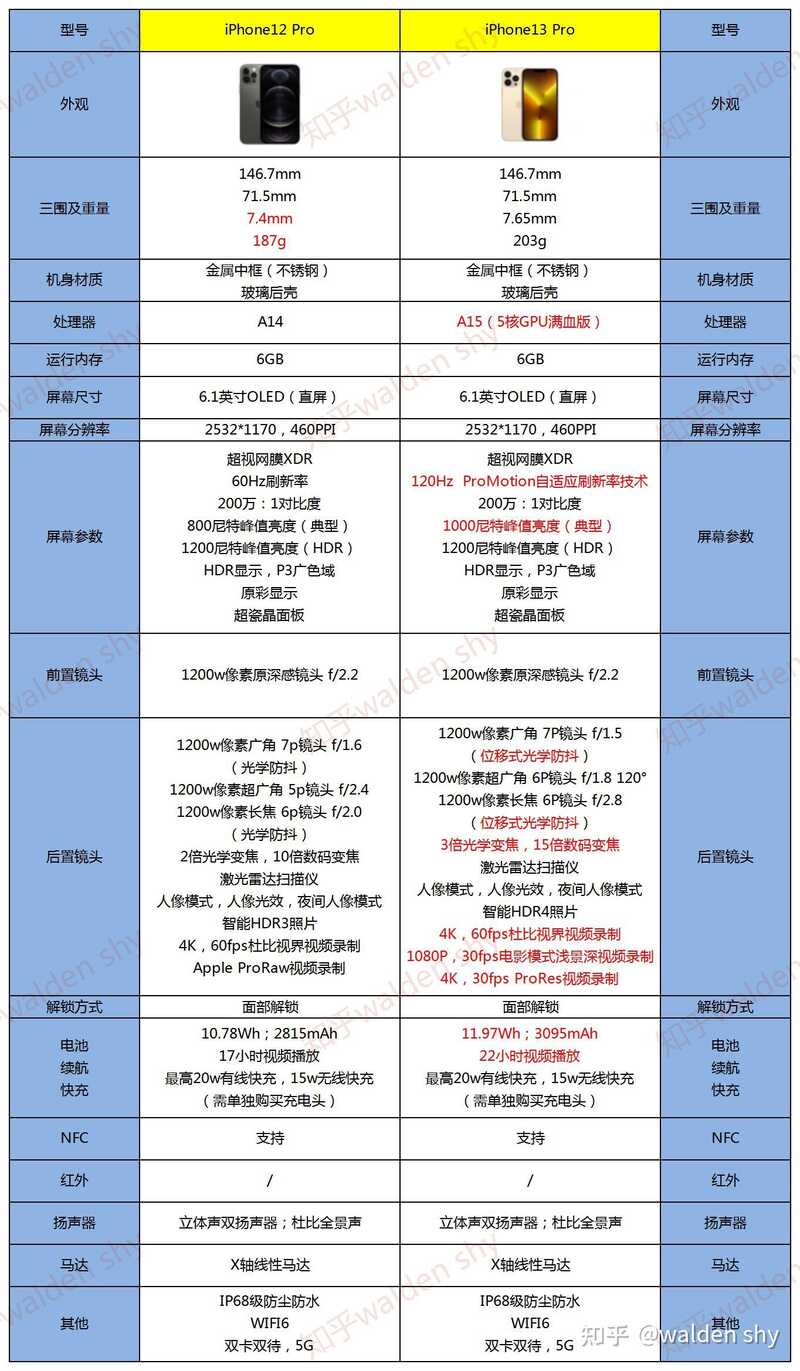 2022年iPhone选购指南，iPhone13和iPhone12该怎么选 ...-5.jpg