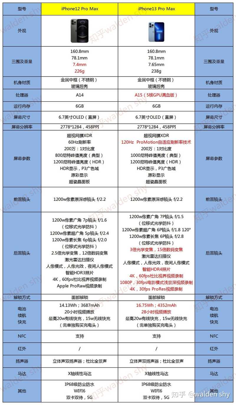 2022年iPhone选购指南，iPhone13和iPhone12该怎么选 ...-6.jpg