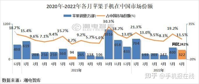 苹果6月中国市占率超过11%，7-8月预计将不超8%-3.jpg