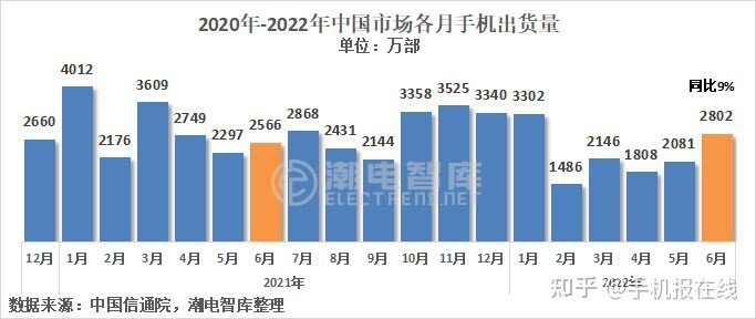 苹果6月中国市占率超过11%，7-8月预计将不超8%-5.jpg