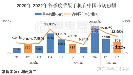 苹果6月中国市占率超过11%，7-8月预计将不超8%-4.jpg