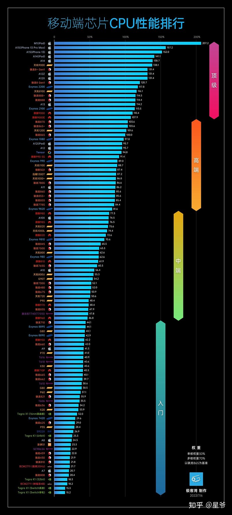 苹果的 A15 芯片属于什么水平？-1.jpg