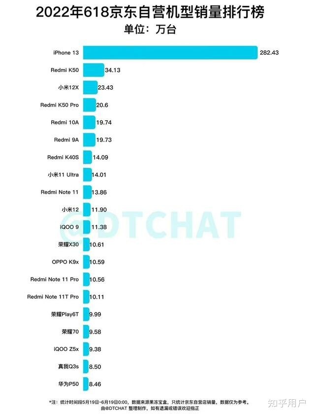 如何评价 2022 年 Q2 国内智能手机市场份额排名：vivo 第一 ...-1.jpg