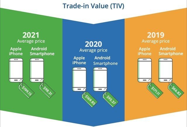 报告：二手iPhone的价值是安卓手机的两倍-1.jpg