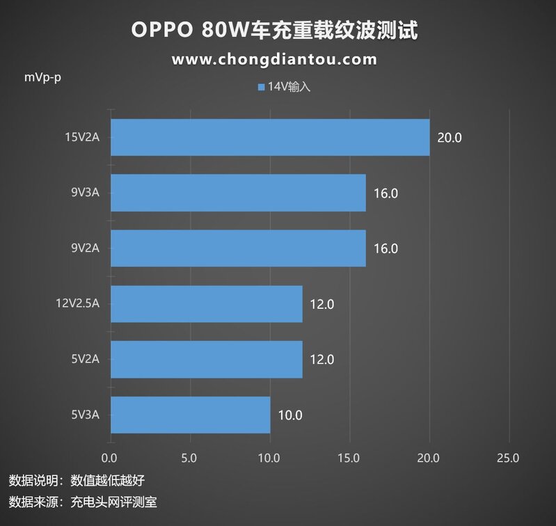 支持OPPO 80W SuperVOOC闪充，绿厂新款车充评测-34.jpg