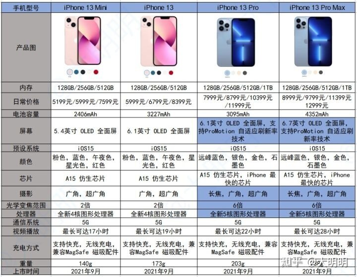 苹果官宣 iPhone 13 全系降价 600 元，有哪些版本值得入手？-2.jpg