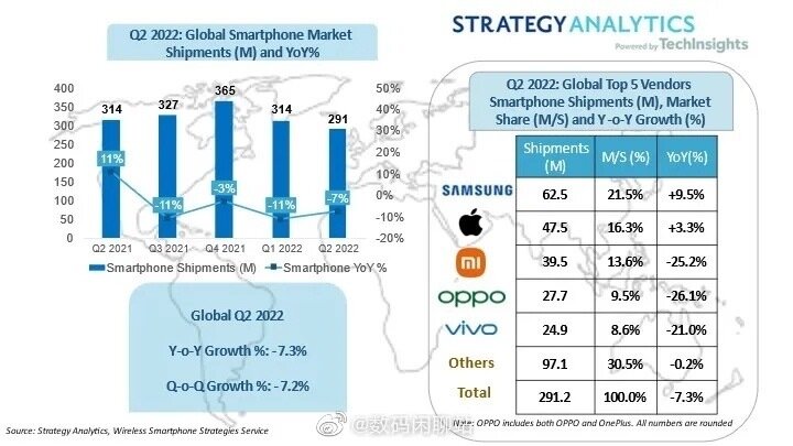 第2季度全球手机出货量排名出炉：苹果第二，小米第三-1.jpg