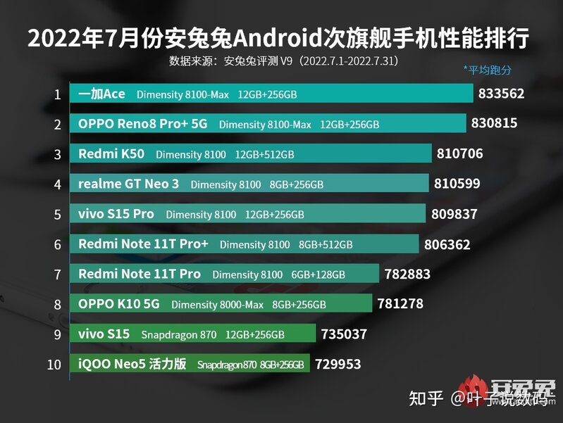 OPPO Reno8 Pro+排行安兔兔性能榜第二，均衡体验领先同价位-1.jpg