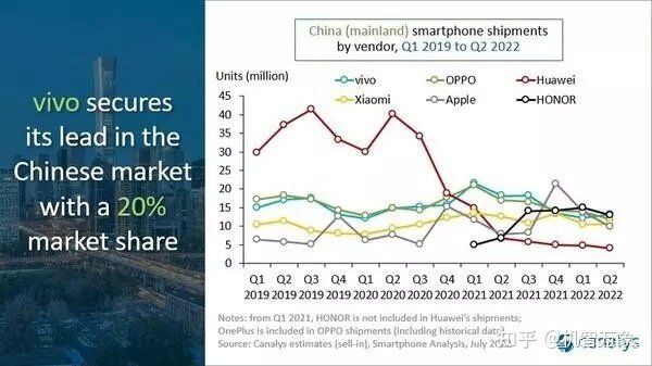 二季度国内智能手机出货量出炉 vivo、荣耀差别仅在20万台左右-2.jpg