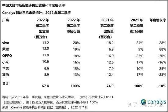 二季度国内智能手机出货量出炉 vivo、荣耀差别仅在20万台左右-3.jpg