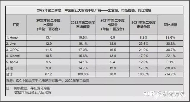 二季度国内智能手机出货量出炉 vivo、荣耀差别仅在20万台左右-5.jpg